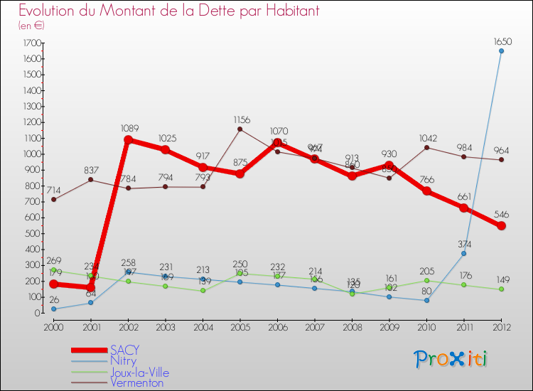 Evolution de la dette par habitant pour la commune de SACY et les communes proches de 2000 à 2012 Comparaison de la dette par habitant pour SACY et les communes voisines de 2000 à 2012