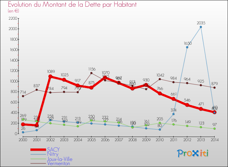 Evolution de la dette par habitant pour la commune de SACY et les communes proches de 2000 à 2014 Comparaison de la dette par habitant pour SACY et les communes voisines de 2000 à 2014