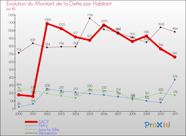 Evolution de la dette par habitant pour la commune de SACY et les communes proches Comparaison de la dette par habitant pour SACY et les communes voisines