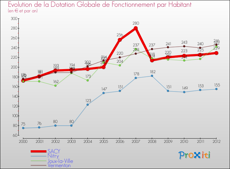 Evolution et montant de la dotation globale de fonctionnement par Habitant pour SACY et les communes proches Comparaison des dotations globales de fonctionnement par habitant pour SACY et les communes voisines