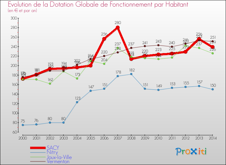 Evolution et montant de la dotation globale de fonctionnement par Habitant pour SACY et les communes proches de 2000 à 2014. Comparaison des dotations globales de fonctionnement par habitant pour SACY et les communes voisines de 2000 à 2014.
