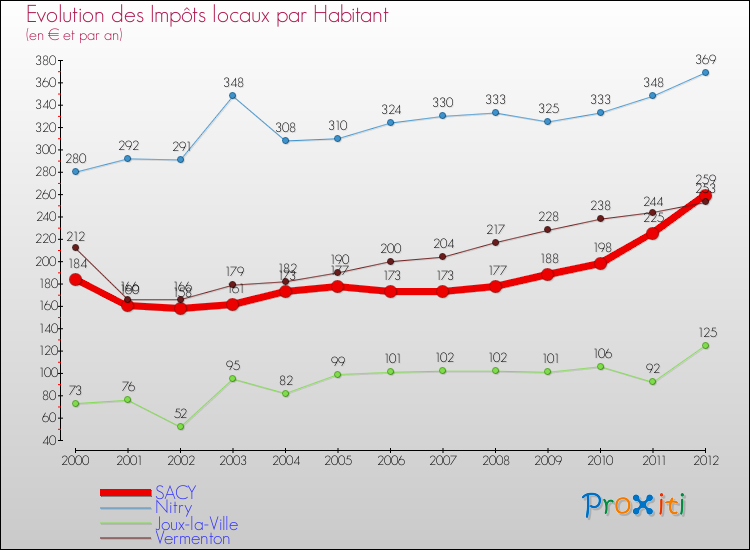 Evolution et montant des impôts locaux par Habitant pour SACY et les communes proches Comparaison des impôts locaux par habitant pour SACY et les communes voisines