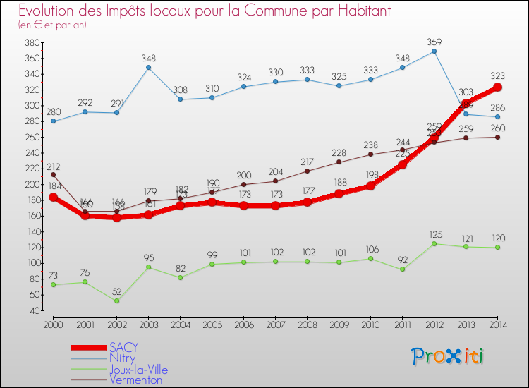 Evolution et montant des impôts locaux par Habitant pour SACY et les communes proches de 2000 à 2014 Comparaison des impôts locaux par habitant pour SACY et les communes voisines de 2000 à 2014