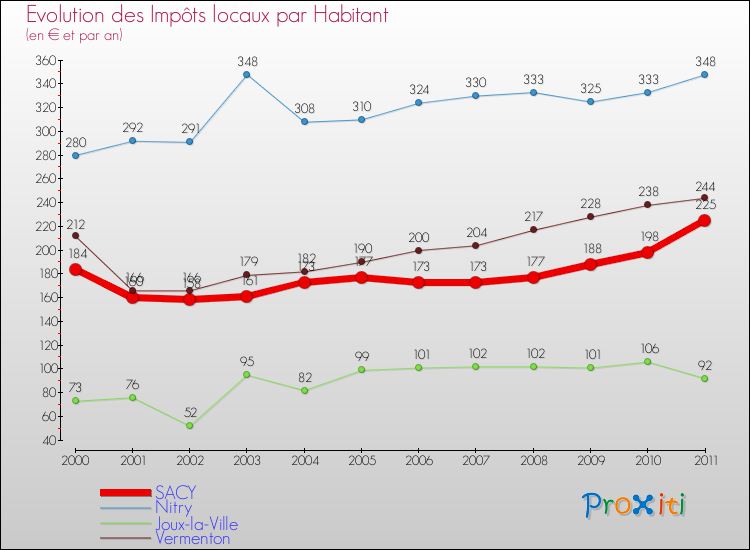 Evolution et montant des impôts locaux par Habitant pour SACY et les communes proches Comparaison des impôts locaux par habitant pour SACY et les communes voisines