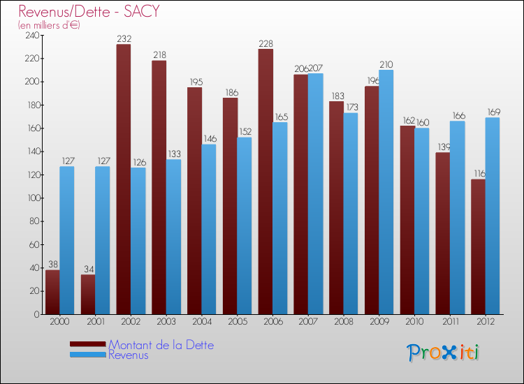 Evolution comparée de la dette et des revenus pour la commune de SACY de 2000 à 2012 Comparaison de la dette et des revenus pour SACY de 2000 à 2012