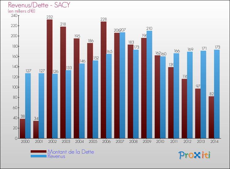 Evolution comparée de la dette et des revenus pour la commune de SACY de 2000 à 2014 Comparaison de la dette et des revenus pour SACY de 2000 à 2014