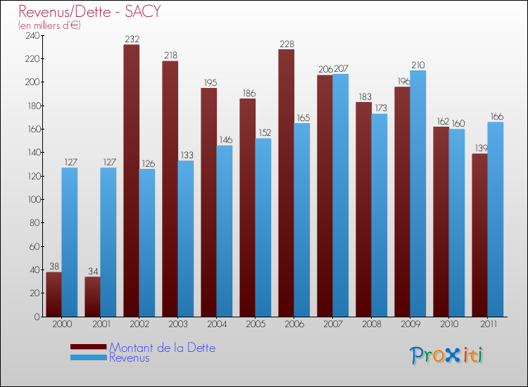 Evolution comparée de la dette et des revenus pour la commune de SACY de 2000 à 2011 Comparaison de la dette et des revenus pour SACY de 2000 à 2011