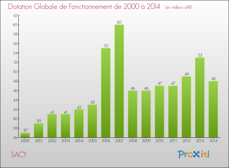 Evolution du montant de la Dotation Globale de Fonctionnement pour la commune de SACY de 2000 à 2014 Evolution du montant de la Dotation Globale de Fonctionnement pour SACY de 2000 à 2014