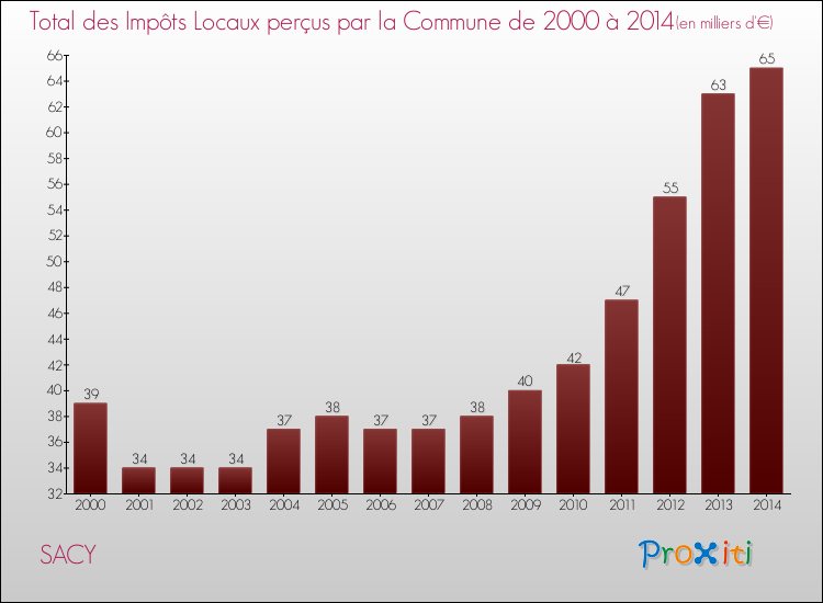Evolution des Impôts Locaux pour la commune de SACY de 2000 à 2014 Evolution des Impôts Locaux pour SACY de 2000 à 2014