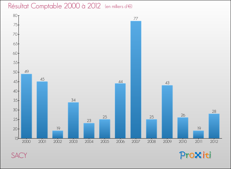 Evolution du résultat comptable pour la commune de SACY de 2000 à 2012 Evolution du résultat comptable pour SACY de 2000 à 2012