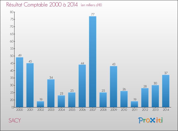 Evolution du résultat comptable pour la commune de SACY de 2000 à 2014 Evolution du résultat comptable pour SACY de 2000 à 2014
