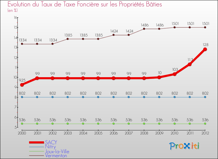Evolution du taux de la taxe foncière sur le bati pour SACY et les communes proches de 2000 à 2012 Comparaison des taux de taxe foncière sur le bati pour SACY et les communes voisines de 2000 à 2012