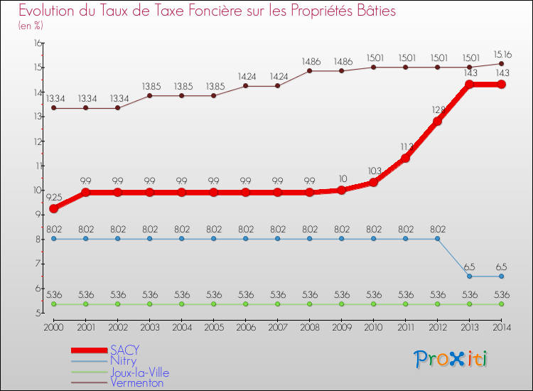 Evolution du taux de la taxe foncière sur le bati pour SACY et les communes proches de 2000 à 2014 Comparaison des taux de taxe foncière sur le bati pour SACY et les communes voisines de 2000 à 2014