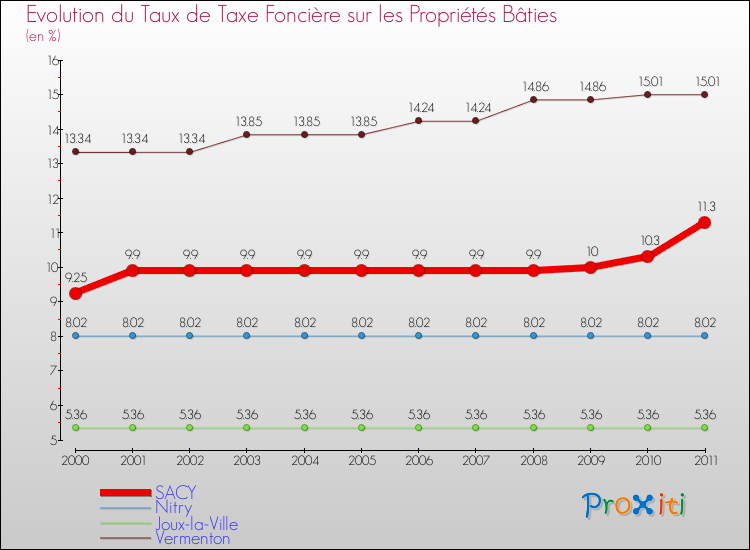 Evolution du taux de la taxe foncière sur le bati pour SACY et les communes proches Comparaison des taux de taxe foncière sur le bati pour SACY et les communes voisines