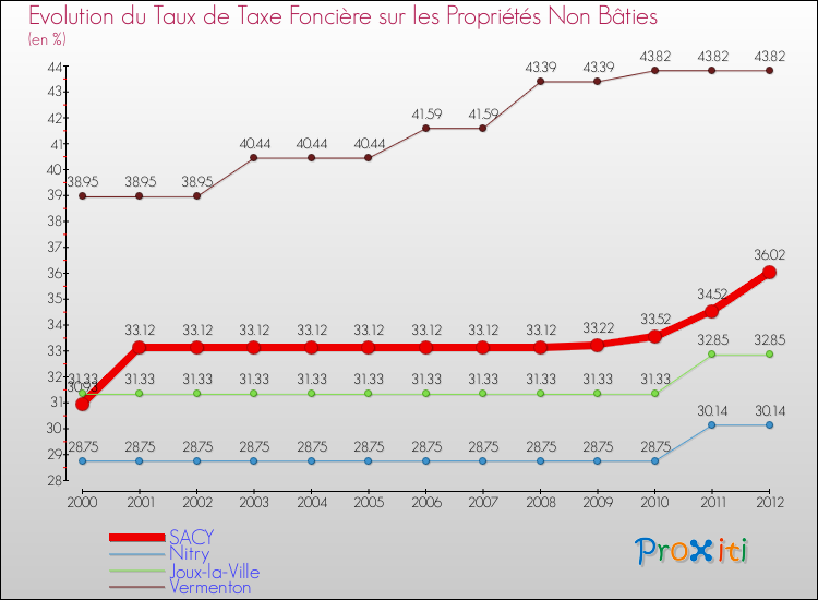 Evolution du taux de la taxe foncière sur les immeubles et terrains non batis pour SACY et les communes proches de 2000 à 2012 Comparaison des taux de la taxe foncière sur les immeubles et terrains non batis pour SACY et les communes voisines de 2000 à 2012