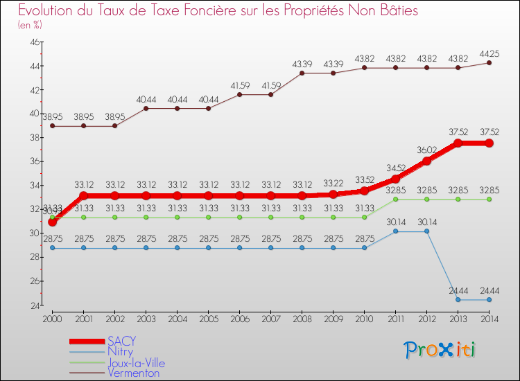 Evolution du taux de la taxe foncière sur les immeubles et terrains non batis pour SACY et les communes proches de 2000 à 2014 Comparaison des taux de la taxe foncière sur les immeubles et terrains non batis pour SACY et les communes voisines de 2000 à 2014