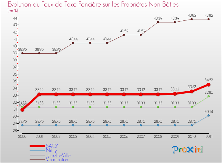 Evolution du taux de la taxe foncière sur les immeubles et terrains non batis pour SACY et les communes proches Comparaison des taux de la taxe foncière sur les immeubles et terrains non batis pour SACY et les communes voisines