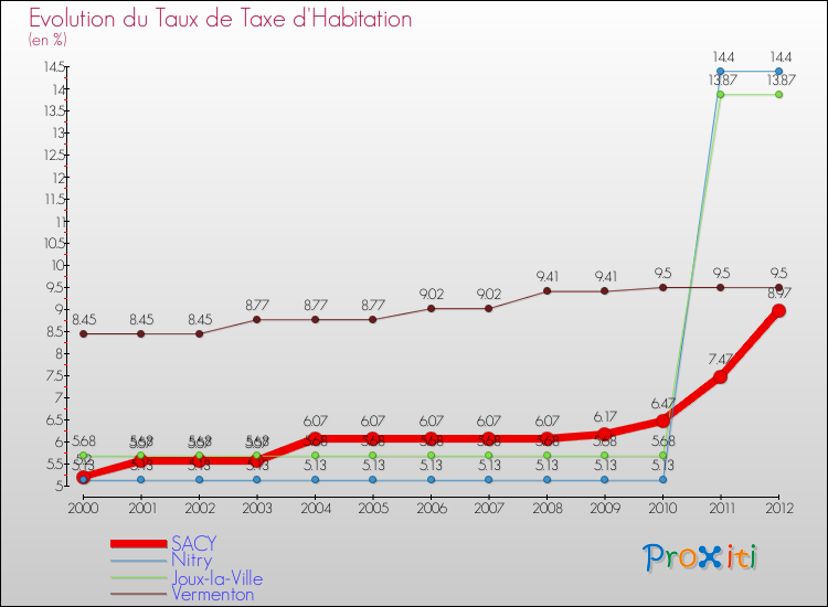 Evolution du taux de la taxe d'habitation pour SACY et les communes proches Comparaison des taux de la taxe d'habitation pour SACY et les communes voisines