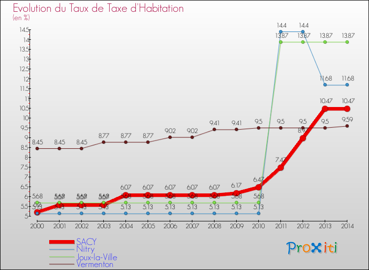 Evolution du taux de la taxe d'habitation pour SACY et les communes proches de 2000 à 2014 Comparaison des taux de la taxe d'habitation pour SACY et les communes voisines de 2000 à 2014