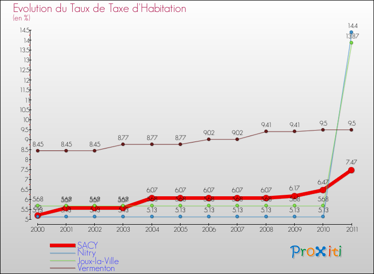 Evolution du taux de la taxe d'habitation pour SACY et les communes proches Comparaison des taux de la taxe d'habitation pour SACY et les communes voisines