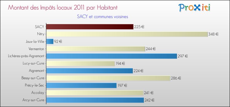 Montant des impôts locaux par Habitant pour SACY et les communes proches Comparaison des impôts locaux par habitant pour SACY et les communes voisines