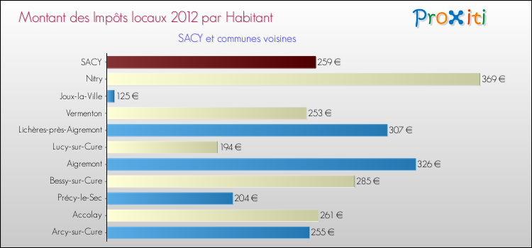 Montant des impôts locaux par Habitant pour SACY et les communes proches Comparaison des impôts locaux par habitant pour SACY et les communes voisines
