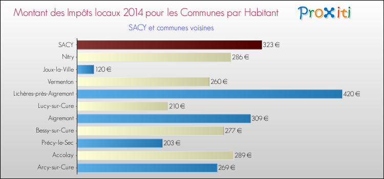 Montant des impôts locaux par Habitant pour SACY et les communes proches en 2014 Comparaison des impôts locaux par habitant pour SACY et les communes voisines en 2014