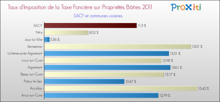 Taux d'imposition de la taxe foncière sur le bati 2011 pour SACY et les communes proches Comparaison des taux d'imposition de la taxe foncière sur le bati 2011 pour SACY et les communes voisines