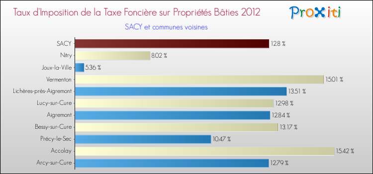 Taux d'imposition de la taxe foncière sur le bati 2012 pour SACY et les communes proches Comparaison des taux d'imposition de la taxe foncière sur le bati 2012 pour SACY et les communes voisines