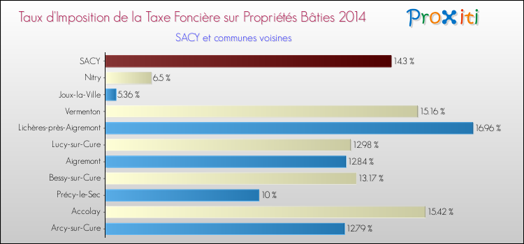 Taux d'imposition de la taxe foncière sur le bati 2014 pour SACY et les communes proches Comparaison des taux d'imposition de la taxe foncière sur le bati 2014 pour SACY et les communes voisines