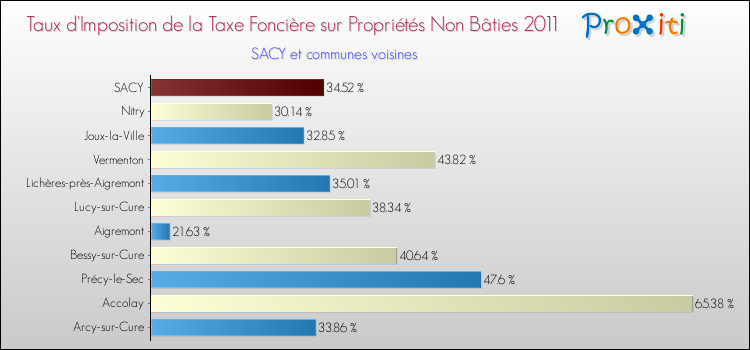 Taux d'imposition de la taxe foncière sur les immeubles et terrains non batis 2011 pour SACY et les communes proches Comparaison des taux d'imposition de la taxe foncière sur les immeubles et terrains non batis 2011 pour SACY et les communes voisines
