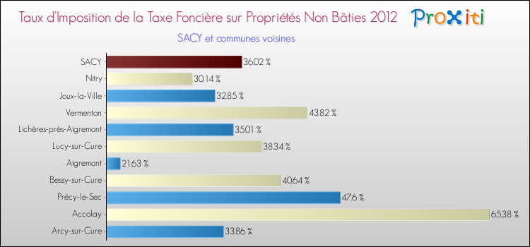 Taux d'imposition de la taxe foncière sur les immeubles et terrains non batis 2012 pour SACY et les communes proches Comparaison des taux d'imposition de la taxe foncière sur les immeubles et terrains non batis 2012 pour SACY et les communes voisines