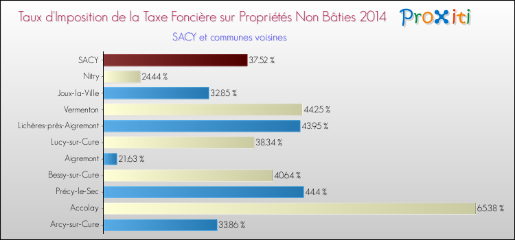 Taux d'imposition de la taxe foncière sur les immeubles et terrains non batis 2014 pour SACY et les communes proches Comparaison des taux d'imposition de la taxe foncière sur les immeubles et terrains non batis 2014 pour SACY et les communes voisines