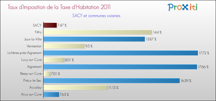 Taux d'imposition de la taxe d'habitation 2011 pour SACY et les communes proches Comparaison des taux d'imposition de la taxe d'habitation 2011 pour SACY et les communes voisines