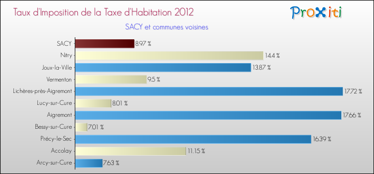 Taux d'imposition de la taxe d'habitation 2012 pour SACY et les communes proches Comparaison des taux d'imposition de la taxe d'habitation 2012 pour SACY et les communes voisines