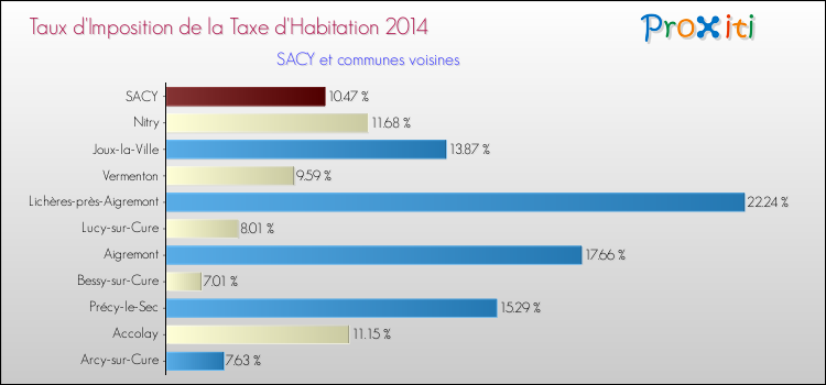 Taux d'imposition de la taxe d'habitation 2014 pour SACY et les communes proches Comparaison des taux d'imposition de la taxe d'habitation 2014 pour SACY et les communes voisines
