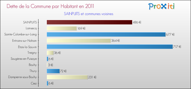 Dette par habitant de la commune en 2011 pour SAINPUITS et les communes proches Comparaison de la dette par habitant de la commune en 2011 pour SAINPUITS et les communes voisines