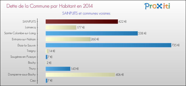 Dette par habitant de la commune en 2014 pour SAINPUITS et les communes proches Comparaison de la dette par habitant de la commune en 2014 pour SAINPUITS et les communes voisines