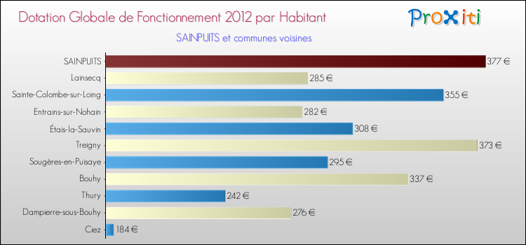 Montant des dotations globales de fonctionnement DGF par Habitant pour SAINPUITS et les communes proches Comparaison des des dotations globales de fonctionnement DGF par habitant pour SAINPUITS et les communes voisines
