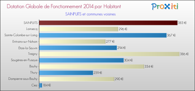 Montant des dotations globales de fonctionnement DGF par Habitant pour SAINPUITS et les communes proches en 2014. Comparaison des des dotations globales de fonctionnement DGF par habitant pour SAINPUITS et les communes voisines en 2014.