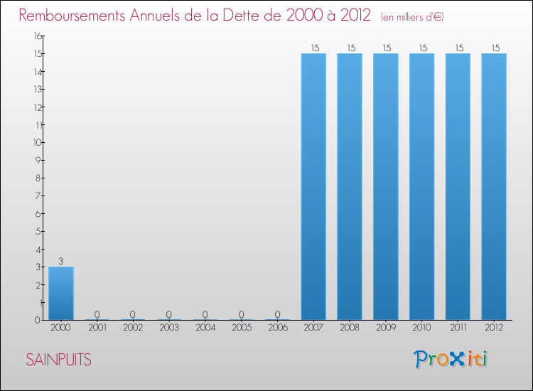 Evolution de l'annuité de la dette pour la commune de SAINPUITS de 2000 à 2012 Annuités de la dette pour SAINPUITS de 2000 à 2012