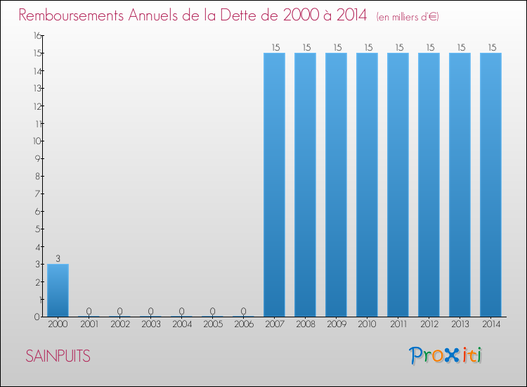 Evolution de l'annuité de la dette pour la commune de SAINPUITS de 2000 à 2014 Annuités de la dette pour SAINPUITS de 2000 à 2014