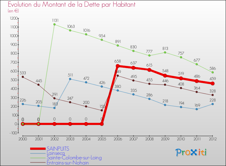 Evolution de la dette par habitant pour la commune de SAINPUITS et les communes proches de 2000 à 2012 Comparaison de la dette par habitant pour SAINPUITS et les communes voisines de 2000 à 2012