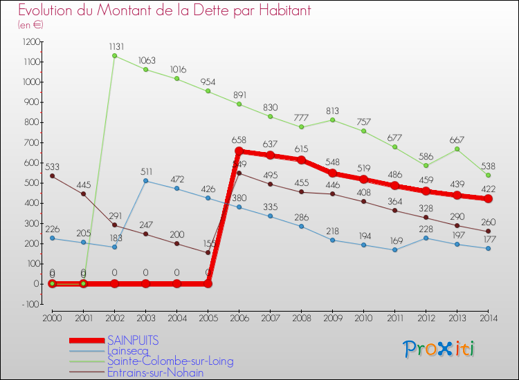 Evolution de la dette par habitant pour la commune de SAINPUITS et les communes proches de 2000 à 2014 Comparaison de la dette par habitant pour SAINPUITS et les communes voisines de 2000 à 2014