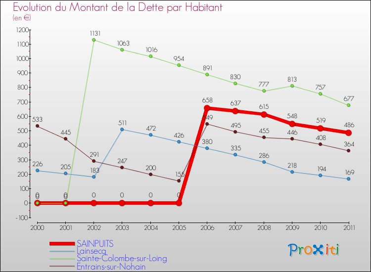 Evolution de la dette par habitant pour la commune de SAINPUITS et les communes proches Comparaison de la dette par habitant pour SAINPUITS et les communes voisines