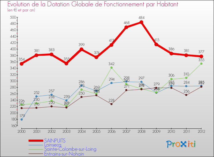 Evolution et montant de la dotation globale de fonctionnement par Habitant pour SAINPUITS et les communes proches Comparaison des dotations globales de fonctionnement par habitant pour SAINPUITS et les communes voisines
