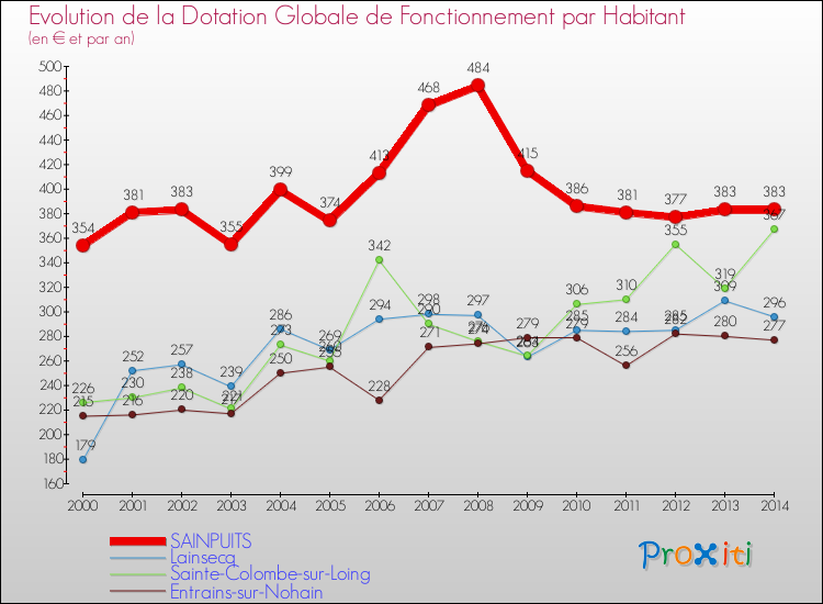 Evolution et montant de la dotation globale de fonctionnement par Habitant pour SAINPUITS et les communes proches de 2000 à 2014. Comparaison des dotations globales de fonctionnement par habitant pour SAINPUITS et les communes voisines de 2000 à 2014.