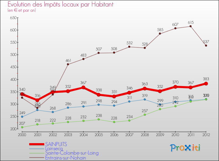 Evolution et montant des impôts locaux par Habitant pour SAINPUITS et les communes proches Comparaison des impôts locaux par habitant pour SAINPUITS et les communes voisines