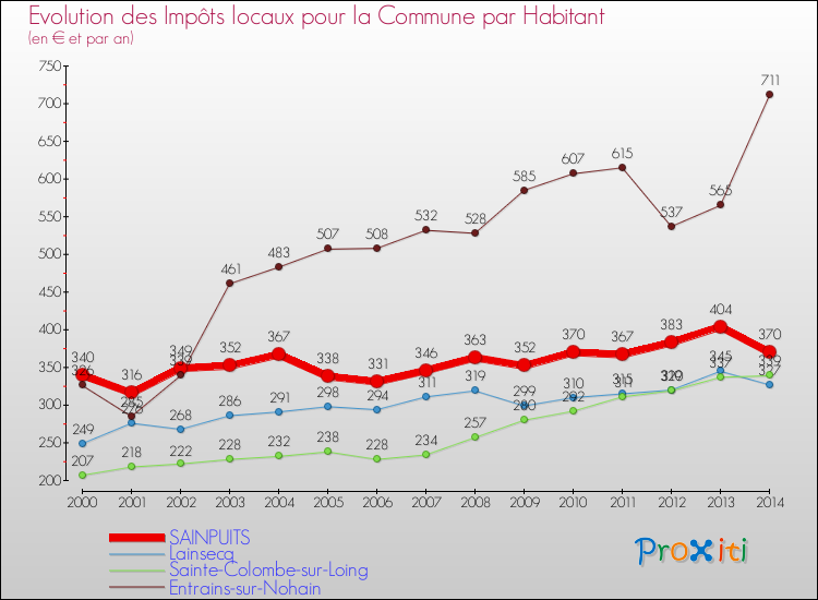 Evolution et montant des impôts locaux par Habitant pour SAINPUITS et les communes proches de 2000 à 2014 Comparaison des impôts locaux par habitant pour SAINPUITS et les communes voisines de 2000 à 2014