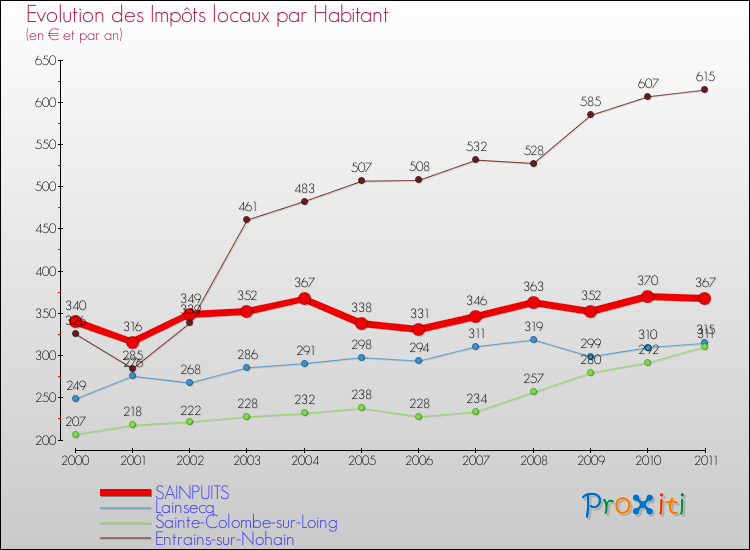 Evolution et montant des impôts locaux par Habitant pour SAINPUITS et les communes proches Comparaison des impôts locaux par habitant pour SAINPUITS et les communes voisines